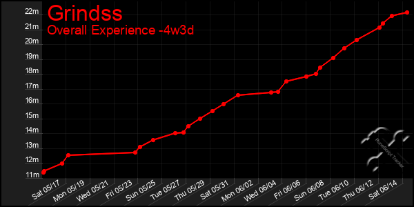Last 31 Days Graph of Grindss