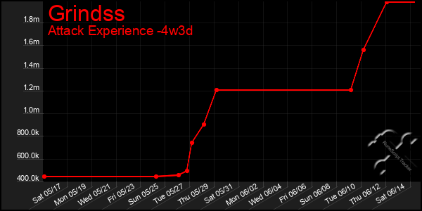 Last 31 Days Graph of Grindss