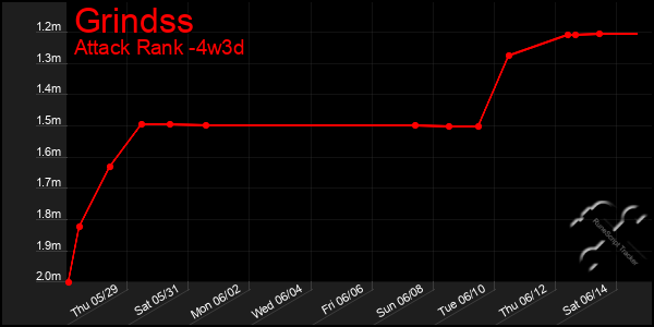 Last 31 Days Graph of Grindss
