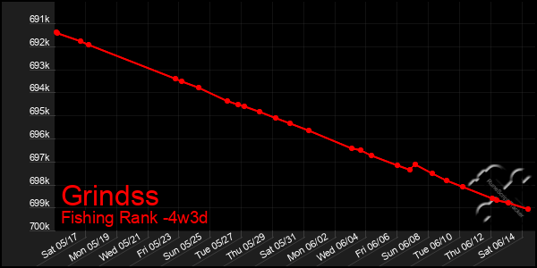 Last 31 Days Graph of Grindss