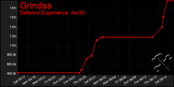 Last 31 Days Graph of Grindss
