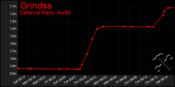 Last 31 Days Graph of Grindss