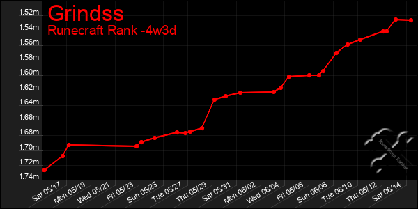 Last 31 Days Graph of Grindss