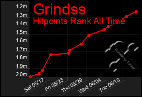 Total Graph of Grindss