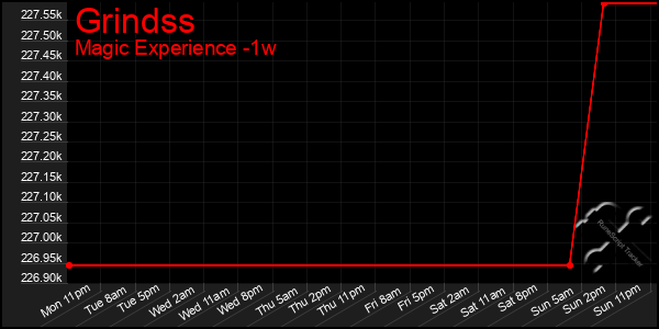 Last 7 Days Graph of Grindss