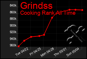 Total Graph of Grindss