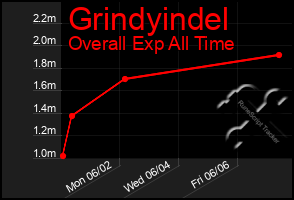 Total Graph of Grindyindel