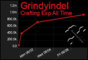 Total Graph of Grindyindel