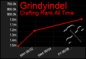 Total Graph of Grindyindel