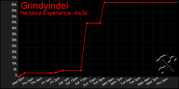 Last 31 Days Graph of Grindyindel