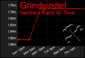 Total Graph of Grindyindel