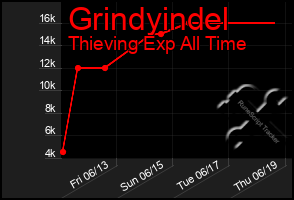 Total Graph of Grindyindel