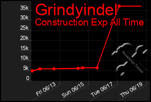 Total Graph of Grindyindel