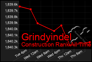 Total Graph of Grindyindel