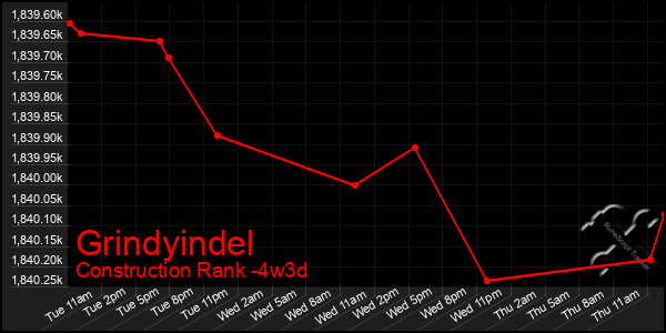 Last 31 Days Graph of Grindyindel