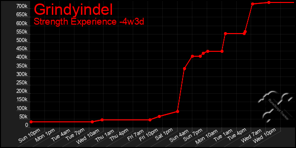 Last 31 Days Graph of Grindyindel