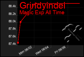 Total Graph of Grindyindel
