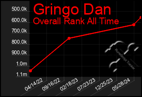 Total Graph of Gringo Dan