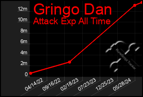 Total Graph of Gringo Dan