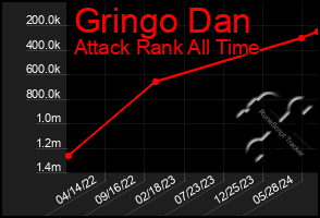 Total Graph of Gringo Dan