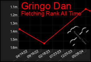 Total Graph of Gringo Dan