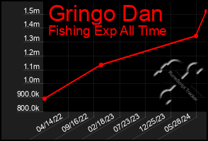 Total Graph of Gringo Dan