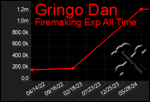 Total Graph of Gringo Dan