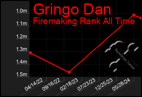 Total Graph of Gringo Dan