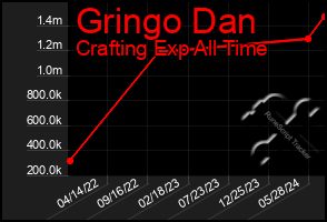 Total Graph of Gringo Dan