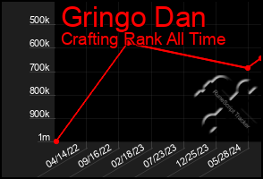 Total Graph of Gringo Dan