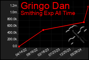 Total Graph of Gringo Dan