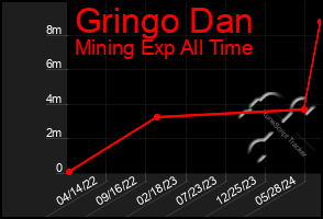 Total Graph of Gringo Dan