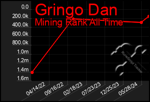 Total Graph of Gringo Dan