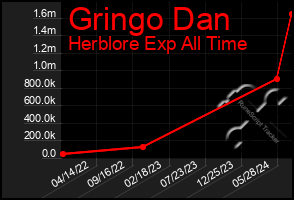 Total Graph of Gringo Dan