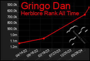 Total Graph of Gringo Dan