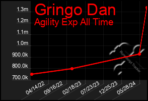 Total Graph of Gringo Dan