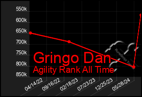 Total Graph of Gringo Dan