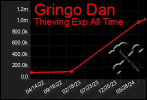 Total Graph of Gringo Dan