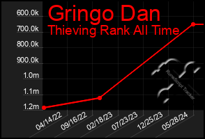 Total Graph of Gringo Dan