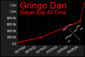 Total Graph of Gringo Dan