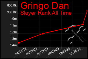 Total Graph of Gringo Dan