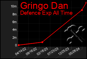 Total Graph of Gringo Dan