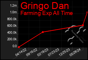 Total Graph of Gringo Dan