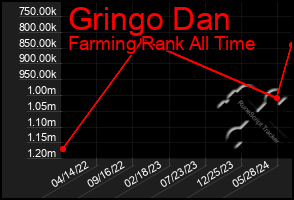 Total Graph of Gringo Dan