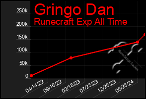 Total Graph of Gringo Dan