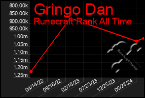 Total Graph of Gringo Dan