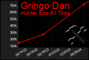 Total Graph of Gringo Dan