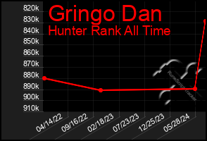 Total Graph of Gringo Dan