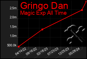 Total Graph of Gringo Dan