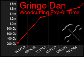 Total Graph of Gringo Dan